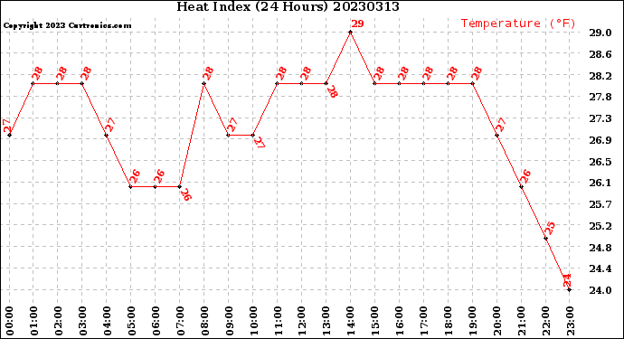 Milwaukee Weather Heat Index<br>(24 Hours)