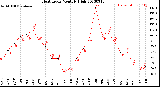 Milwaukee Weather Heat Index<br>Monthly High