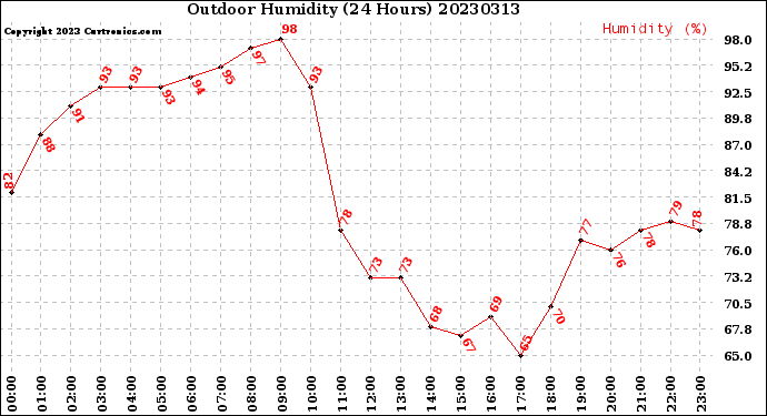 Milwaukee Weather Outdoor Humidity<br>(24 Hours)