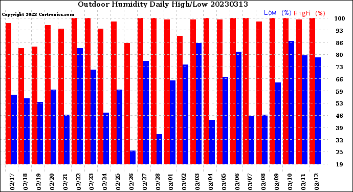 Milwaukee Weather Outdoor Humidity<br>Daily High/Low