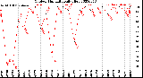 Milwaukee Weather Outdoor Humidity<br>Daily High