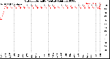 Milwaukee Weather Outdoor Humidity<br>Monthly High