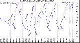 Milwaukee Weather Outdoor Humidity<br>Daily Low