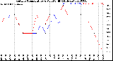 Milwaukee Weather Outdoor Temperature<br>vs Wind Chill<br>(24 Hours)