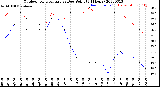 Milwaukee Weather Outdoor Temperature<br>vs Dew Point<br>(24 Hours)