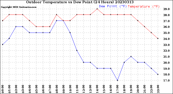 Milwaukee Weather Outdoor Temperature<br>vs Dew Point<br>(24 Hours)