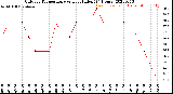 Milwaukee Weather Outdoor Temperature<br>vs Heat Index<br>(24 Hours)