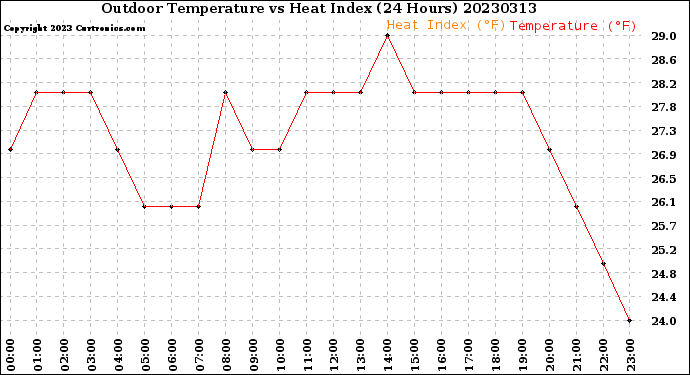 Milwaukee Weather Outdoor Temperature<br>vs Heat Index<br>(24 Hours)