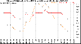 Milwaukee Weather Outdoor Temperature<br>vs THSW Index<br>per Hour<br>(24 Hours)