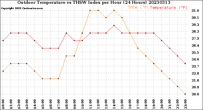 Milwaukee Weather Outdoor Temperature<br>vs THSW Index<br>per Hour<br>(24 Hours)