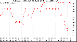 Milwaukee Weather Outdoor Temperature<br>per Hour<br>(24 Hours)