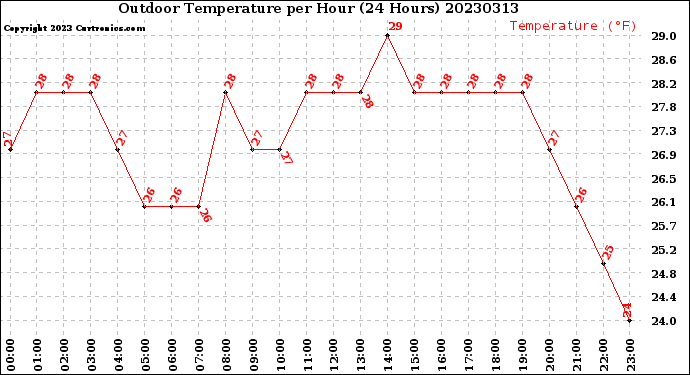 Milwaukee Weather Outdoor Temperature<br>per Hour<br>(24 Hours)