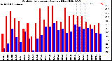 Milwaukee Weather Outdoor Temperature<br>Daily High/Low