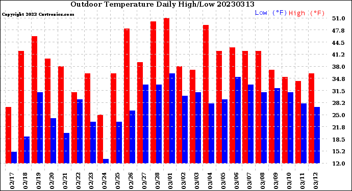 Milwaukee Weather Outdoor Temperature<br>Daily High/Low