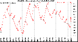 Milwaukee Weather Outdoor Temperature<br>Daily High