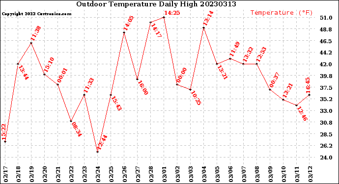 Milwaukee Weather Outdoor Temperature<br>Daily High