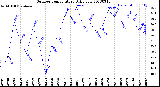 Milwaukee Weather Outdoor Temperature<br>Daily Low