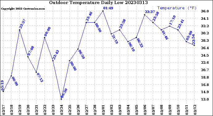 Milwaukee Weather Outdoor Temperature<br>Daily Low