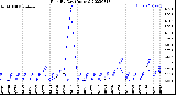 Milwaukee Weather Rain<br>By Day<br>(Inches)