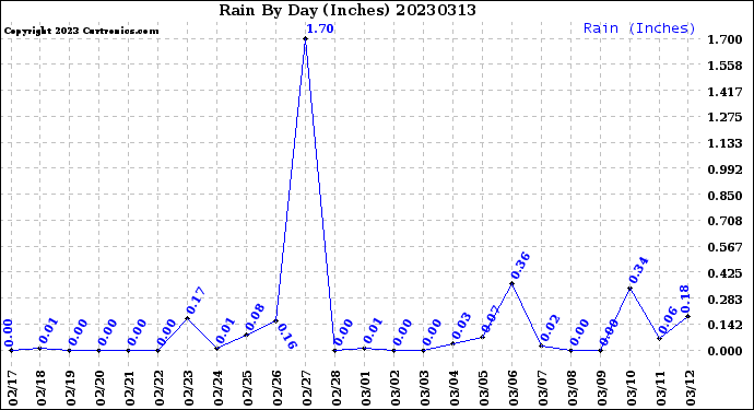 Milwaukee Weather Rain<br>By Day<br>(Inches)