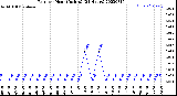 Milwaukee Weather Rain<br>per Hour<br>(Inches)<br>(24 Hours)