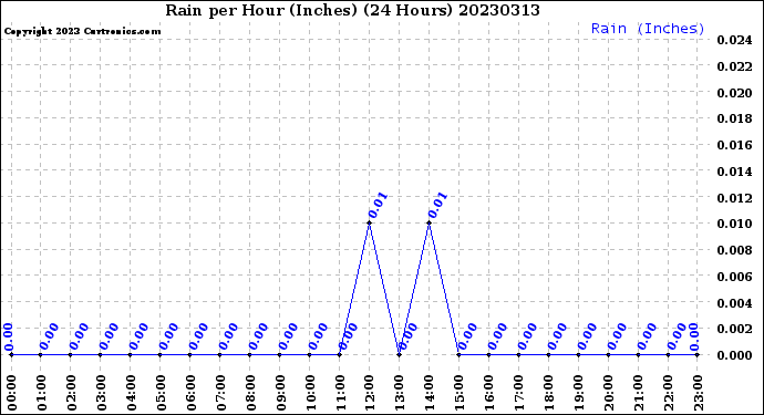 Milwaukee Weather Rain<br>per Hour<br>(Inches)<br>(24 Hours)