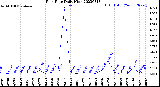 Milwaukee Weather Rain Rate<br>Daily High