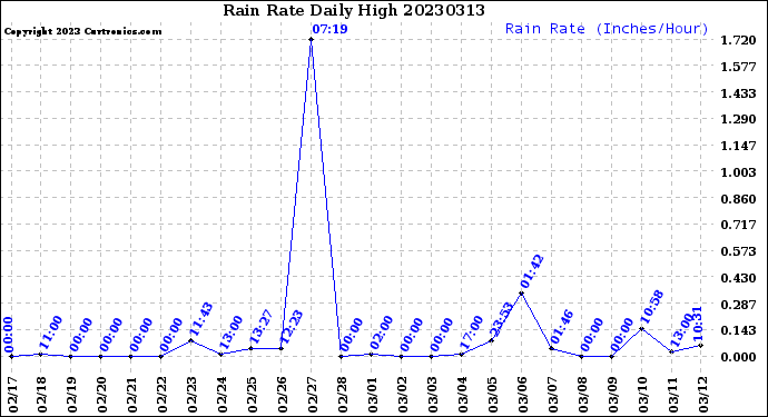 Milwaukee Weather Rain Rate<br>Daily High