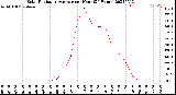 Milwaukee Weather Solar Radiation Average<br>per Hour<br>(24 Hours)