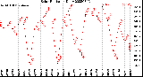 Milwaukee Weather Solar Radiation<br>Daily