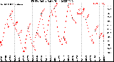 Milwaukee Weather THSW Index<br>Daily High