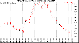 Milwaukee Weather THSW Index<br>per Hour<br>(24 Hours)