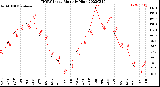 Milwaukee Weather THSW Index<br>Monthly High