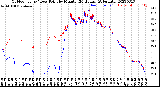 Milwaukee Weather Outdoor Temp / Dew Point<br>by Minute<br>(24 Hours) (Alternate)