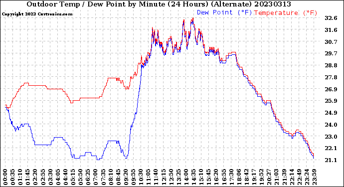 Milwaukee Weather Outdoor Temp / Dew Point<br>by Minute<br>(24 Hours) (Alternate)