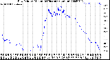 Milwaukee Weather Dew Point<br>by Minute<br>(24 Hours) (Alternate)