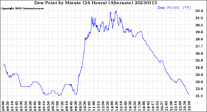 Milwaukee Weather Dew Point<br>by Minute<br>(24 Hours) (Alternate)