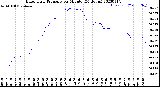 Milwaukee Weather Barometric Pressure<br>per Minute<br>(24 Hours)