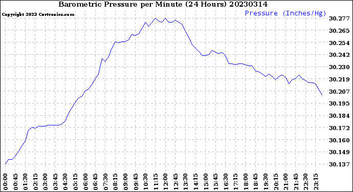 Milwaukee Weather Barometric Pressure<br>per Minute<br>(24 Hours)