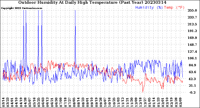 Milwaukee Weather Outdoor Humidity<br>At Daily High<br>Temperature<br>(Past Year)