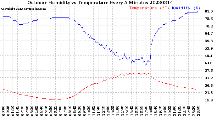 Milwaukee Weather Outdoor Humidity<br>vs Temperature<br>Every 5 Minutes