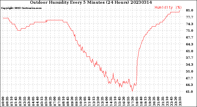 Milwaukee Weather Outdoor Humidity<br>Every 5 Minutes<br>(24 Hours)