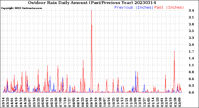 Milwaukee Weather Outdoor Rain<br>Daily Amount<br>(Past/Previous Year)