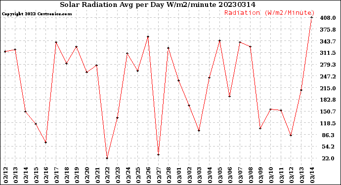 Milwaukee Weather Solar Radiation<br>Avg per Day W/m2/minute