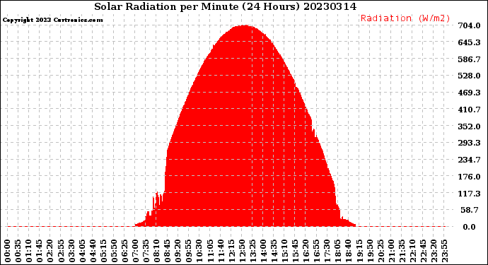 Milwaukee Weather Solar Radiation<br>per Minute<br>(24 Hours)