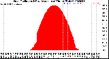 Milwaukee Weather Solar Radiation<br>& Day Average<br>per Minute<br>(Today)