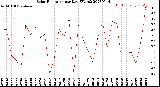 Milwaukee Weather Solar Radiation<br>per Day KW/m2