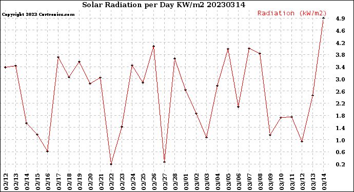 Milwaukee Weather Solar Radiation<br>per Day KW/m2