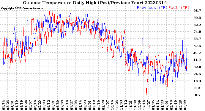 Milwaukee Weather Outdoor Temperature<br>Daily High<br>(Past/Previous Year)