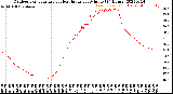 Milwaukee Weather Outdoor Temperature<br>vs Heat Index<br>per Minute<br>(24 Hours)